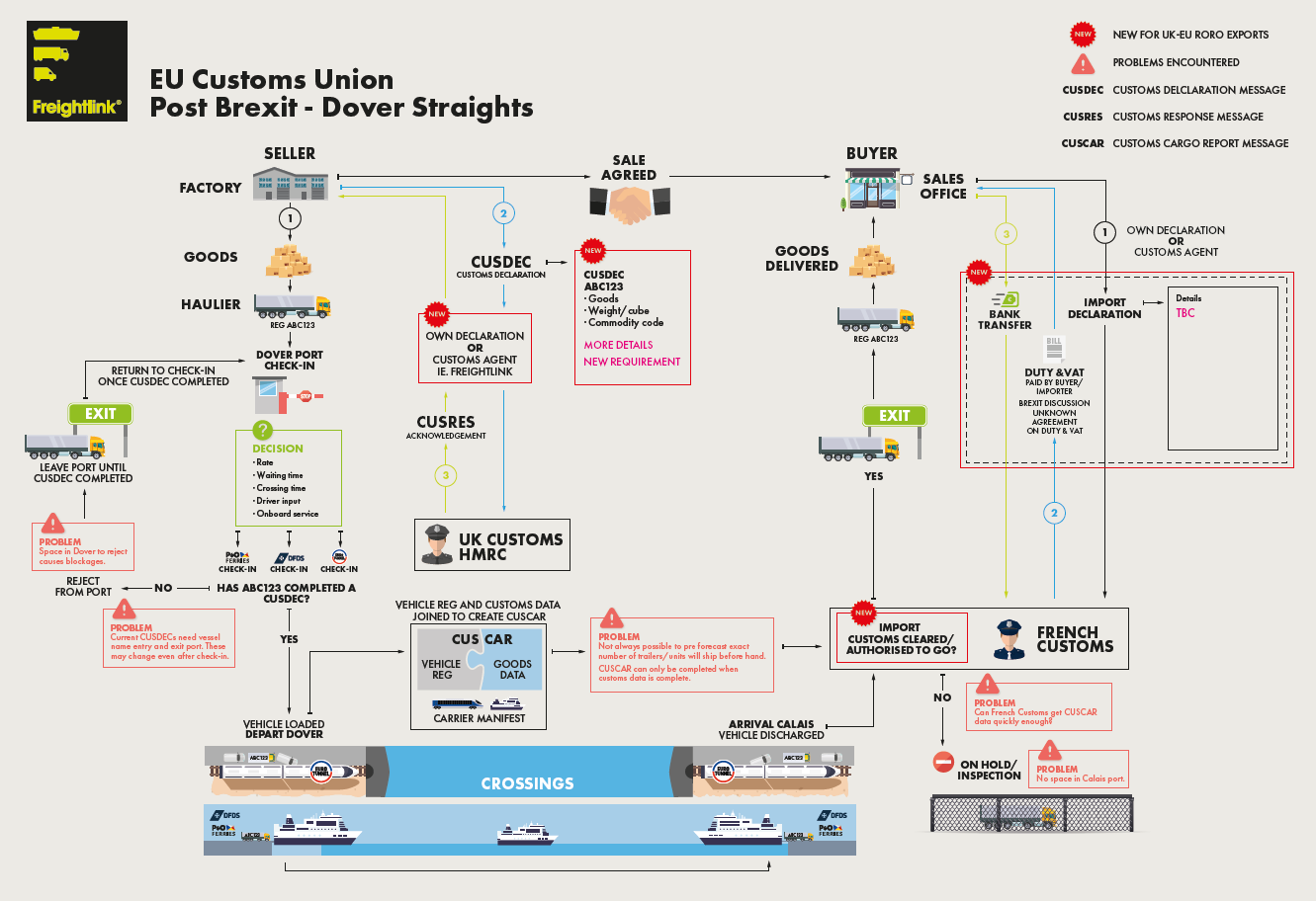 Customs business flow